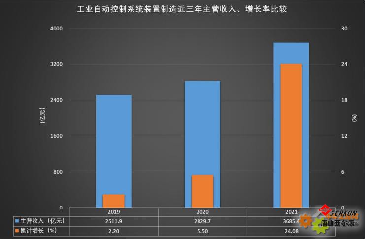 近三年儀器儀表重要子行業(yè)經(jīng)濟運行概況
